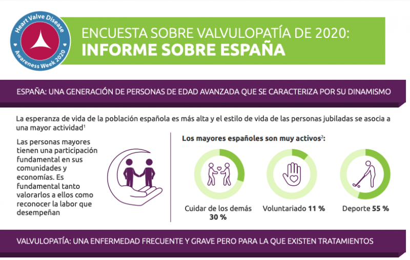 Heart Valve Disease Survey 2020 Spanish Results Global Heart Hub
