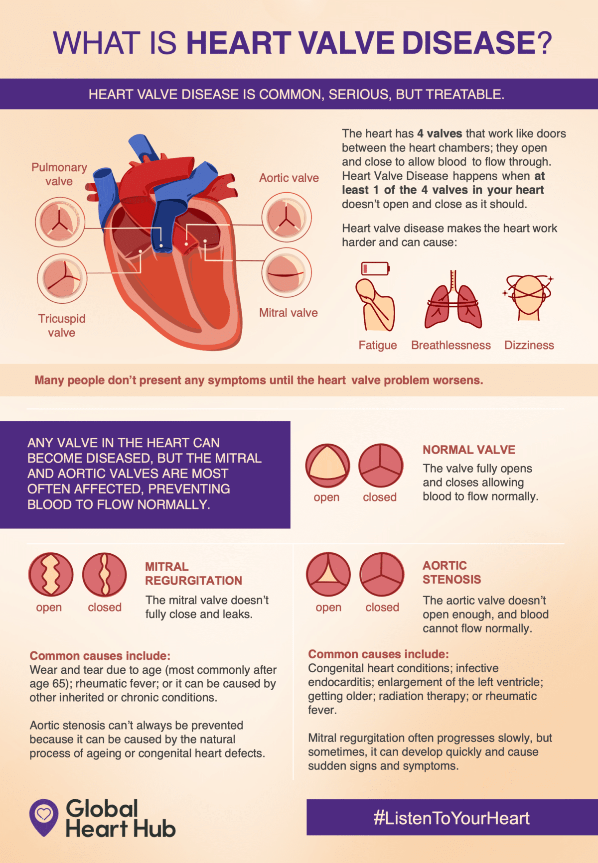 Heart Valve Disease Awareness 2023 - Global Heart Hub