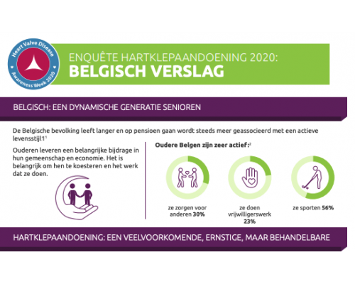 Heart Valve Disease Survey 2020: Belgian Results (Flemish)