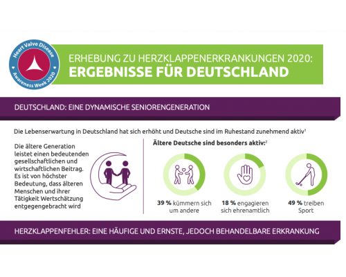 Heart Valve Disease Survey 2020: German Results