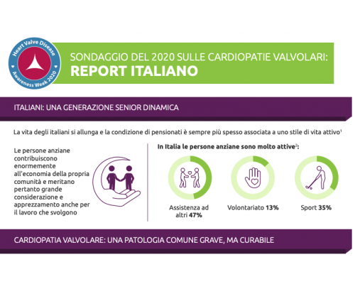 Heart Valve Disease Survey 2020: Italian Results