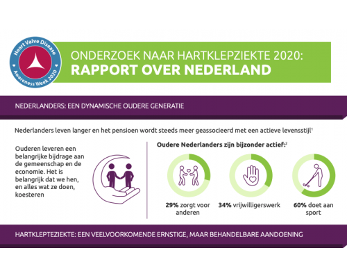 Heart Valve Disease Survey 2020: Netherlands Results