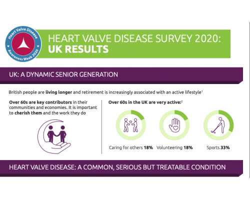 Heart Valve Disease Survey 2020: UK Results